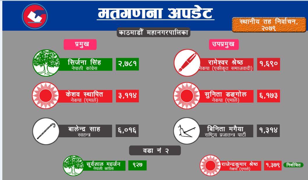 कामपा वडा नं २ मा एमालेको प्यानल विजयी