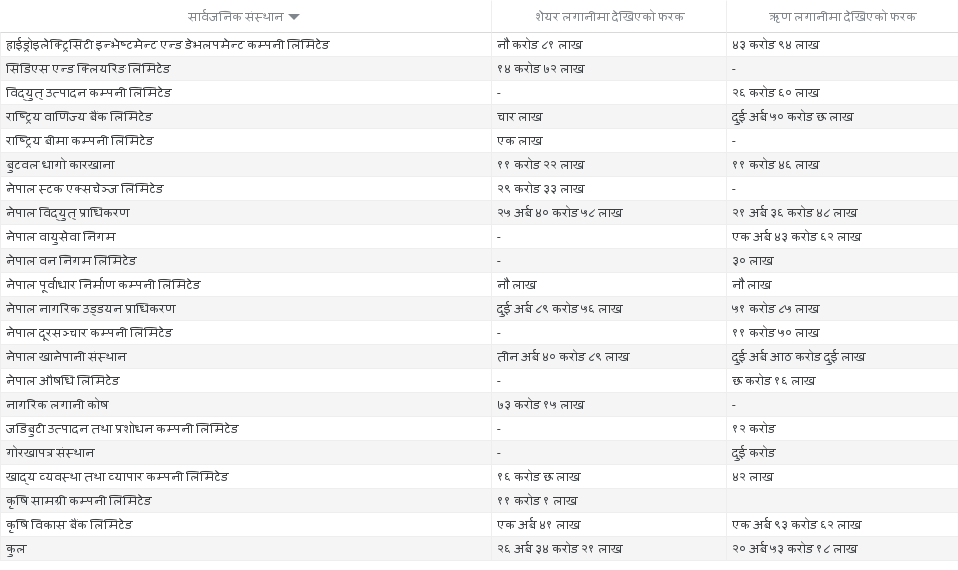 सार्वजनिक संस्थानमा गरेको करिब ४७ अर्ब लगानीको हिसाब गडबड