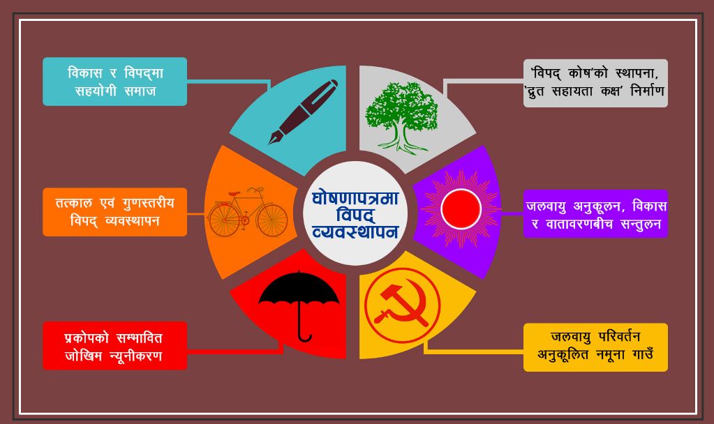 दलका घोषणापत्रमा विपद् व्यवस्थापनका विषय