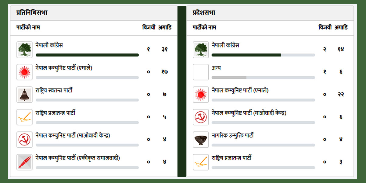 आमनिर्वाचन : प्रतिनिधिसभातर्फ ६८ क्षेत्रको मतगणना जारी, ३१ स्थानमा कांग्रेस अगाडि