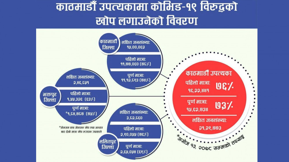 उपत्यकामा २१ लाख २९ हजारभन्दा धेरैले लगाए पूर्णमात्रा खोप