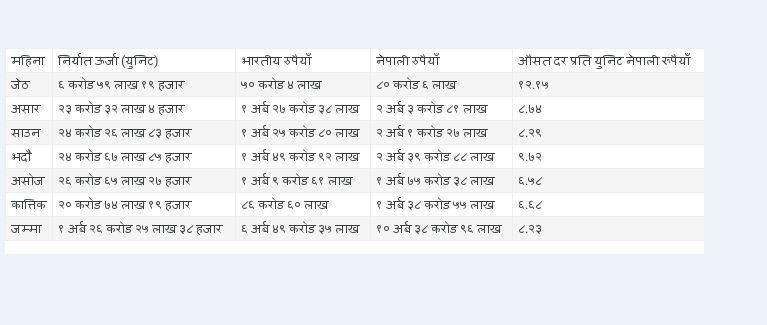 साढे पाँच महिनामा १० अर्ब ३८ करोडको बिजुली बिक्री