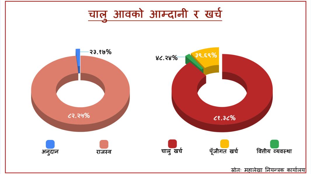 आव सकिन १६ दिन बाँकी, पूँजीगत खर्च ४० प्रतिशत मात्रै