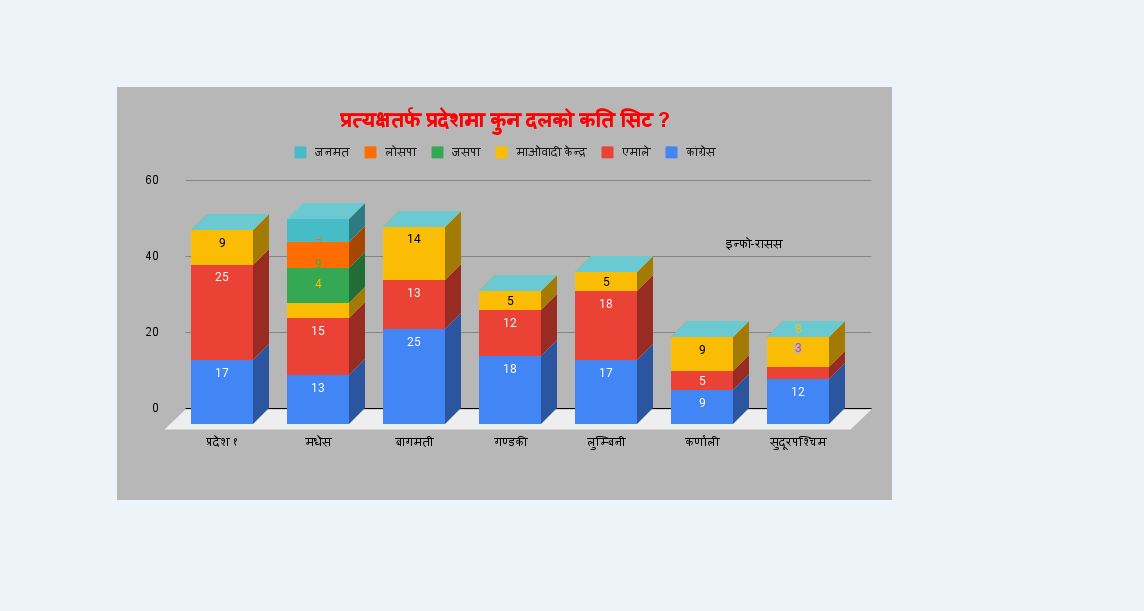 प्रत्यक्षतर्फ प्रदेशसभा : ३३० मा कांग्रेस  १११ स्थानसहित पहिलो